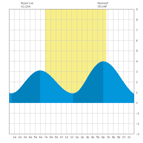 Beesleys Point tide chart for Saturday, October 2, 2021