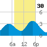 Beesleys Point tide chart for Saturday, October 30, 2021