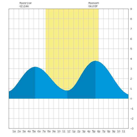 Beesleys Point tide chart for Sunday, October 31, 2021