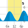 Beesleys Point tide chart for Tuesday, October 5, 2021