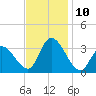 Beesleys Point tide chart for Wednesday, November 10, 2021