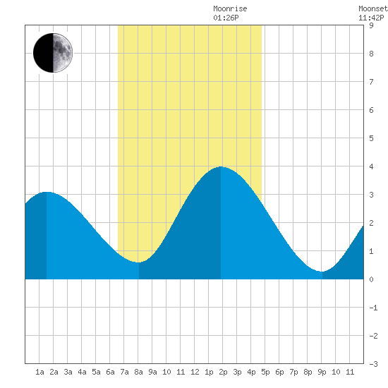 Beesleys Point tide chart for Thursday, November 11, 2021