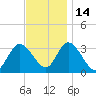 Beesleys Point tide chart for Sunday, November 14, 2021