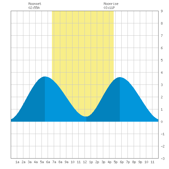 Beesleys Point tide chart for Monday, November 15, 2021