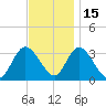 Beesleys Point tide chart for Monday, November 15, 2021