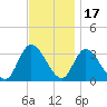 Beesleys Point tide chart for Wednesday, November 17, 2021