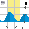 Beesleys Point tide chart for Friday, November 19, 2021