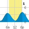 Beesleys Point tide chart for Monday, November 1, 2021