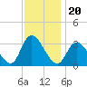 Beesleys Point tide chart for Saturday, November 20, 2021
