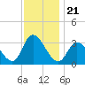 Beesleys Point tide chart for Sunday, November 21, 2021