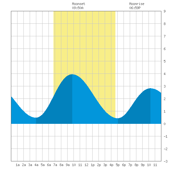 Beesleys Point tide chart for Monday, November 22, 2021