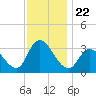 Beesleys Point tide chart for Monday, November 22, 2021