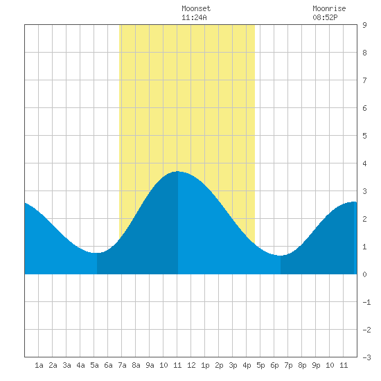 Beesleys Point tide chart for Wednesday, November 24, 2021
