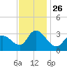 Beesleys Point tide chart for Friday, November 26, 2021