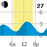 Beesleys Point tide chart for Saturday, November 27, 2021
