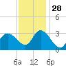 Beesleys Point tide chart for Sunday, November 28, 2021