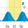 Beesleys Point tide chart for Tuesday, November 2, 2021