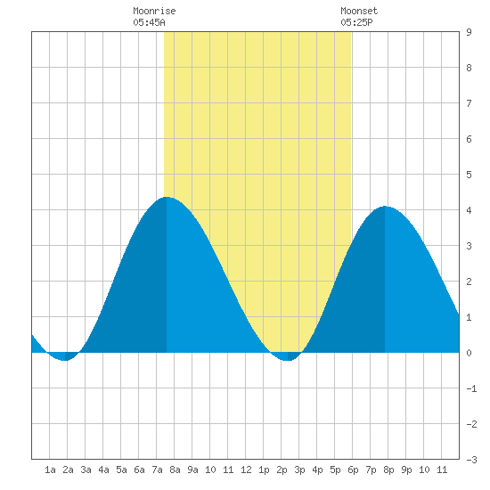 Beesleys Point tide chart for Wednesday, November 3, 2021