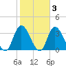 Beesleys Point tide chart for Wednesday, November 3, 2021