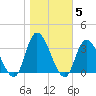 Beesleys Point tide chart for Friday, November 5, 2021