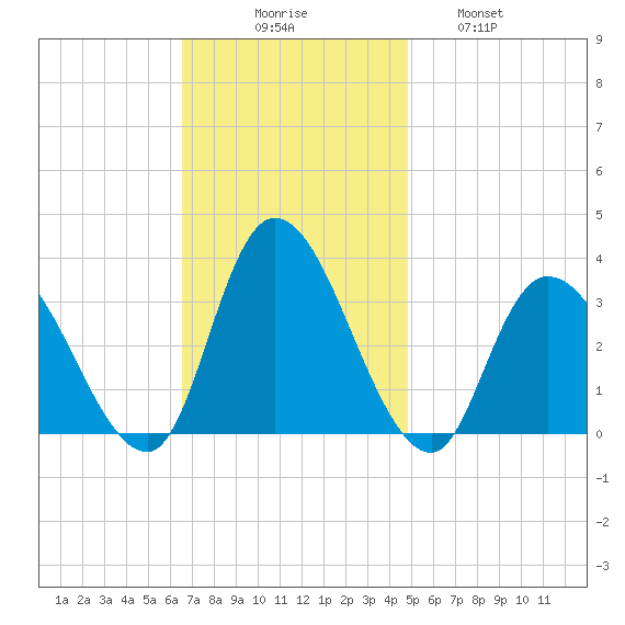 Beesleys Point tide chart for Sunday, November 7, 2021