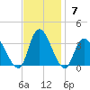 Beesleys Point tide chart for Sunday, November 7, 2021