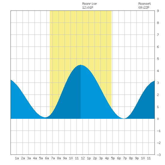 Beesleys Point tide chart for Tuesday, November 9, 2021