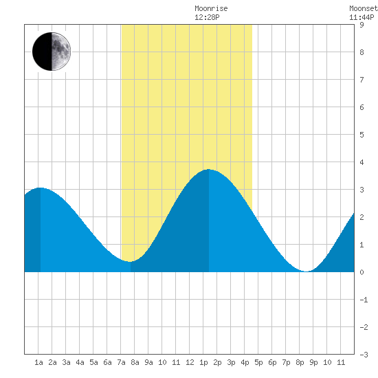 Beesleys Point tide chart for Friday, December 10, 2021