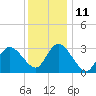Beesleys Point tide chart for Saturday, December 11, 2021