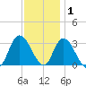 Beesleys Point tide chart for Wednesday, December 1, 2021