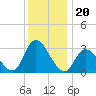 Beesleys Point tide chart for Monday, December 20, 2021