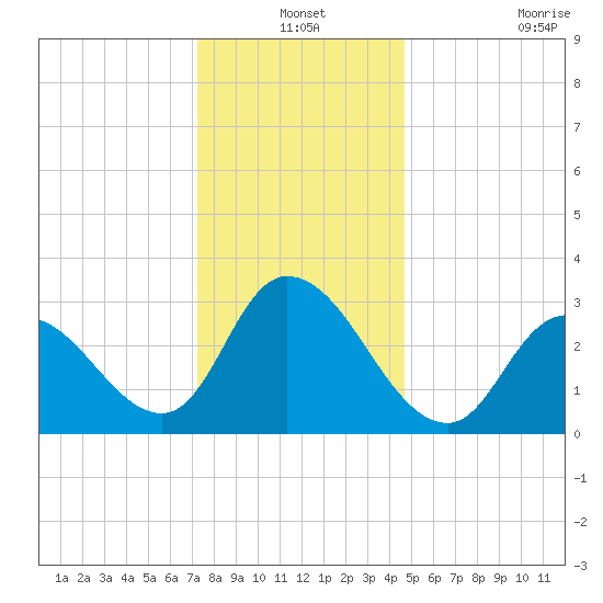 Beesleys Point tide chart for Friday, December 24, 2021
