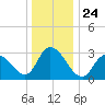 Beesleys Point tide chart for Friday, December 24, 2021
