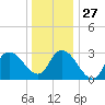 Beesleys Point tide chart for Monday, December 27, 2021