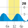 Beesleys Point tide chart for Tuesday, December 28, 2021