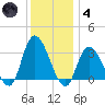 Beesleys Point tide chart for Saturday, December 4, 2021