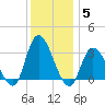 Beesleys Point tide chart for Sunday, December 5, 2021