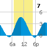 Beesleys Point tide chart for Tuesday, December 7, 2021