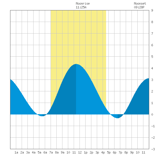 Beesleys Point tide chart for Wednesday, December 8, 2021