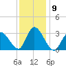 Beesleys Point tide chart for Thursday, December 9, 2021