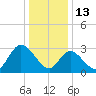 Beesleys Point tide chart for Thursday, January 13, 2022