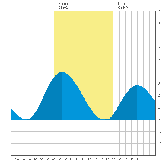 Beesleys Point tide chart for Tuesday, January 18, 2022