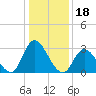 Beesleys Point tide chart for Tuesday, January 18, 2022