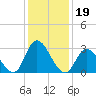 Beesleys Point tide chart for Wednesday, January 19, 2022