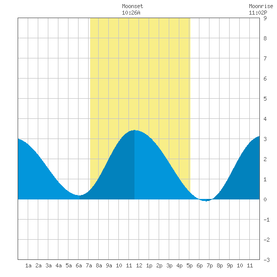 Beesleys Point tide chart for Sunday, January 23, 2022