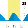 Beesleys Point tide chart for Sunday, January 23, 2022