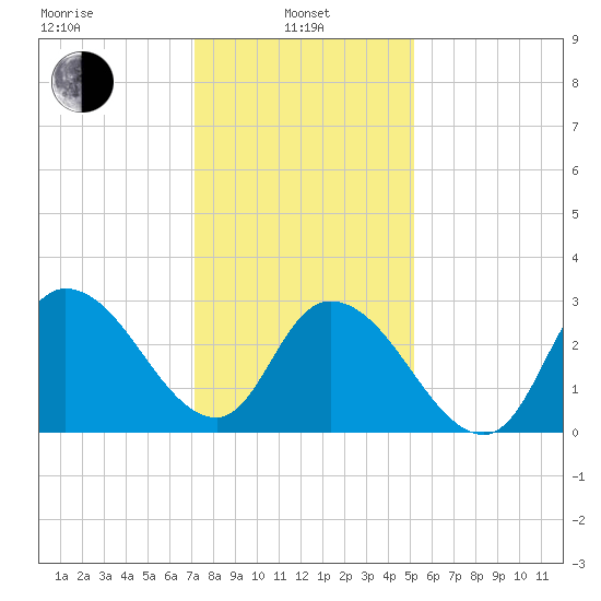 Beesleys Point tide chart for Tuesday, January 25, 2022