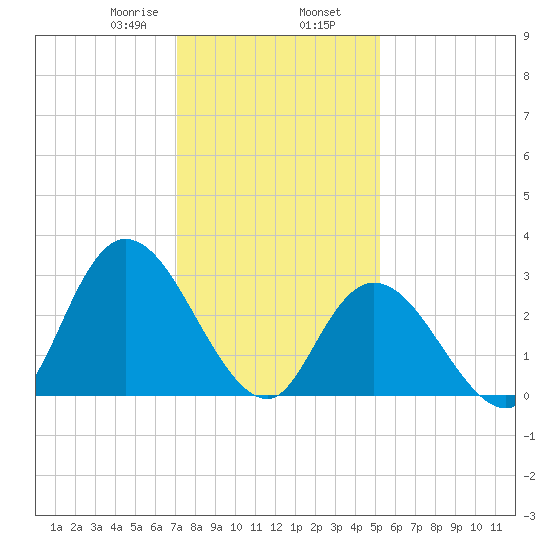 Beesleys Point tide chart for Friday, January 28, 2022