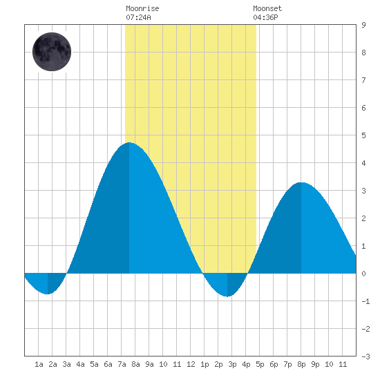 Beesleys Point tide chart for Sunday, January 2, 2022