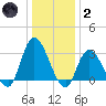 Beesleys Point tide chart for Sunday, January 2, 2022